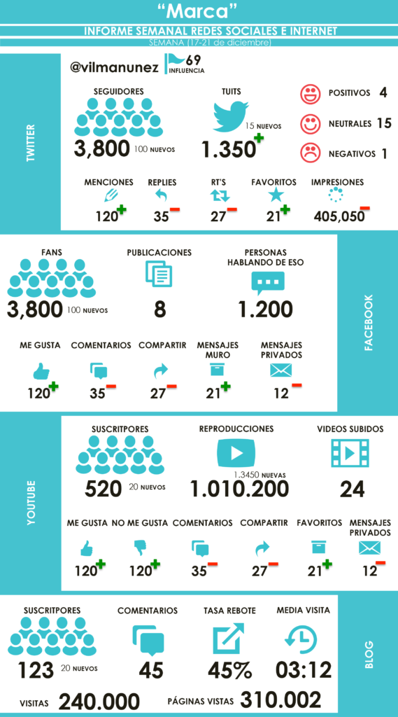 Modelo de informe de RRSS en infografía infografia infographic