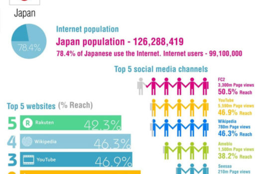 Social Media en la zona de Asia-Pacífico #infografia #socialmedia