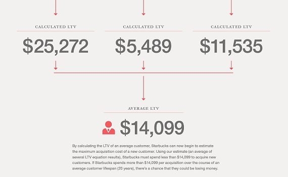 Cómo calcular el tiempo de vida de un cliente #infografia #marketing