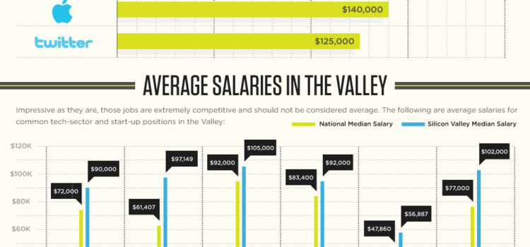 Cuánto gana un trabajador en Silicon Valley #infografia #economia