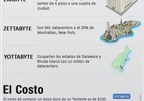 Cuánto es un yottabyte #infografia #economia