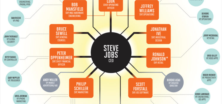 La cúpula directiva de Apple cuando Steve Jobs era CEO #infografia #apple