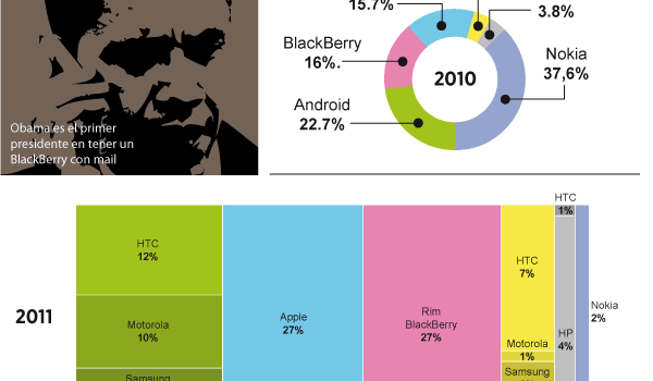 Datos sobre BlackBerry #infografia #tecnologia