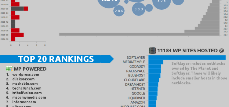 Estadísticas sobre el uso de WordPress #infografia #socialmedia