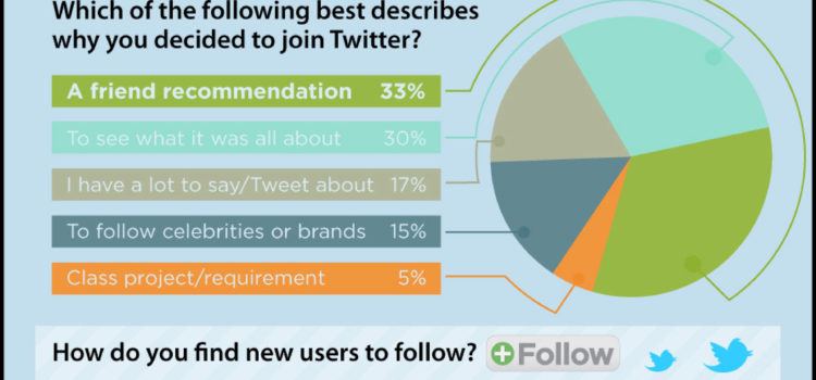 Estudio sobre como usamos Twitter #infografia #socialmedia