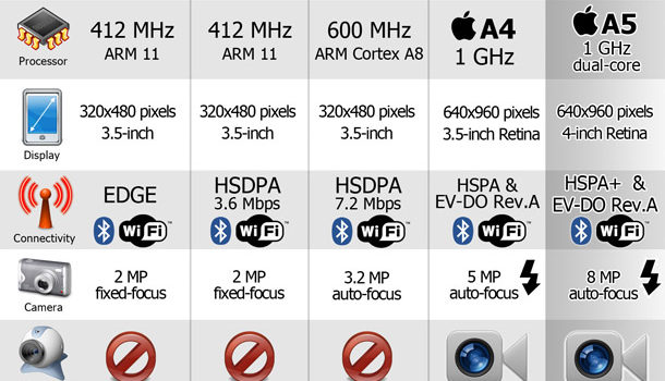 La evolución del iPhone #infografia #apple