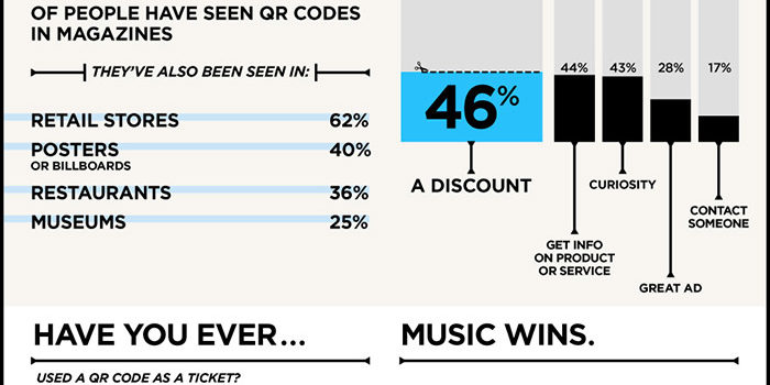 El motivo del éxito de los códigos QR #infografia #internet