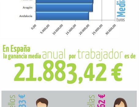 Salarios en España #infografia #economia