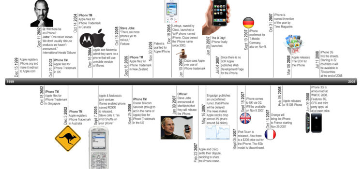 La línea del tiempo del iPhone  #apple