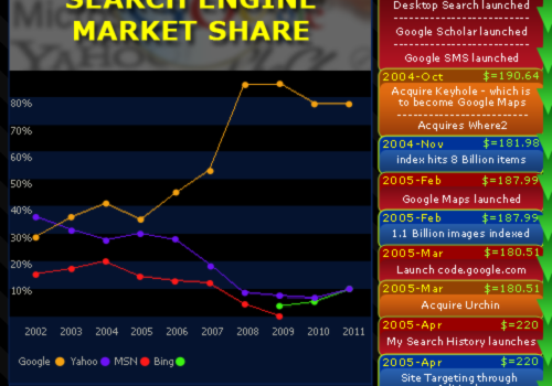 La mayor apuesta de Google #infografia #internet