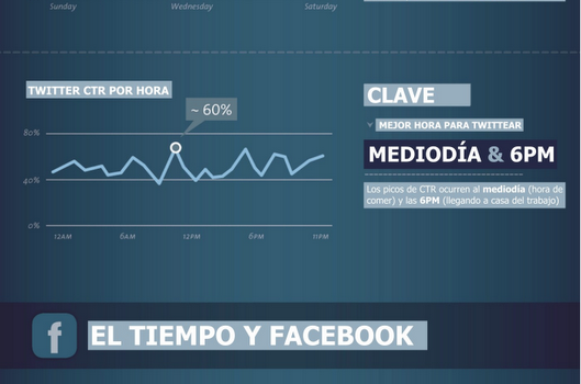 Las mejores horas para Twitter y FaceBook #infografia #socialmedia