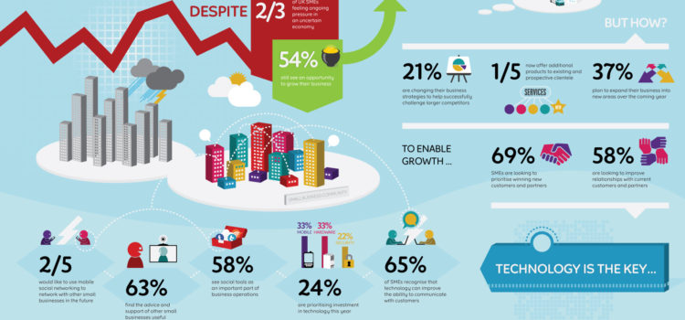 La oportunidad de oro de crecer de las pymes #infografia #socialmedia