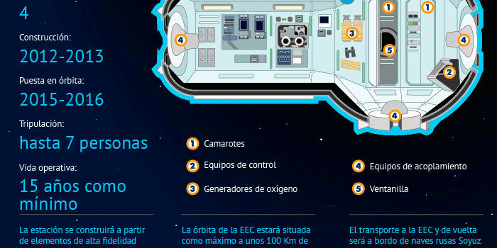 Estación espacial comercial #infografia #tecnologia