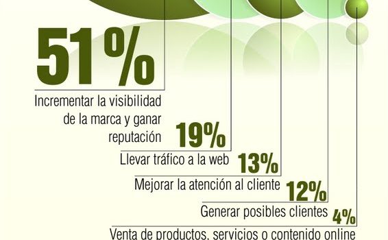 El Social Media: una realidad, un futuro, un negocio #infografia #socialmedia