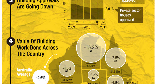 El estado de la construcción en Australia #infografia #economia