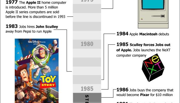 Timeline de Apple y Steve Jobs #infografia #apple