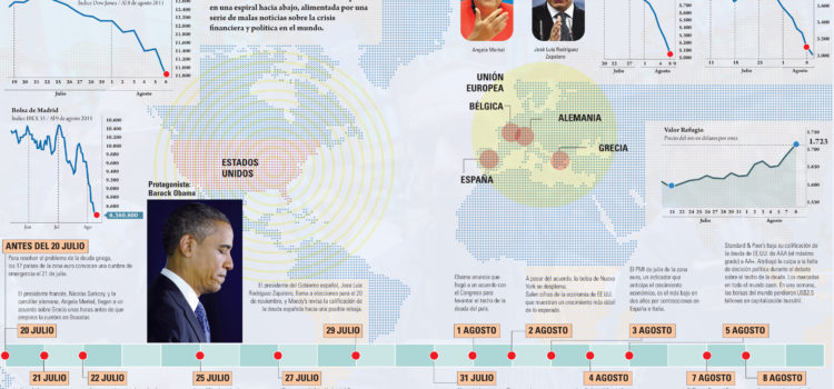 Tormenta en los mercados #infografia #economia