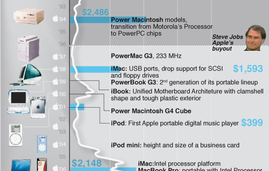 El mundo sin Apple  #technology  #infografic