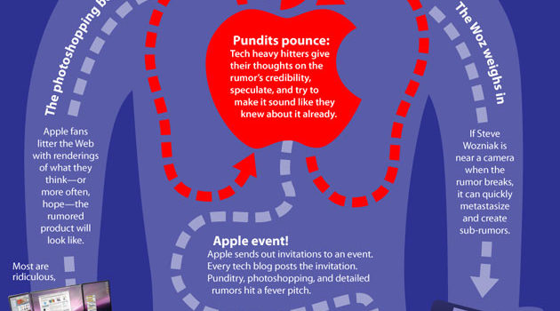 Anatomía de un rumor de Apple #infografia #apple