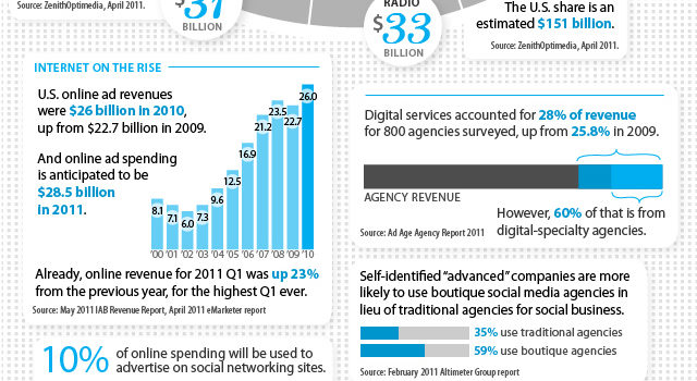 Distribución de la inversión publicitaria #infografia #marketing