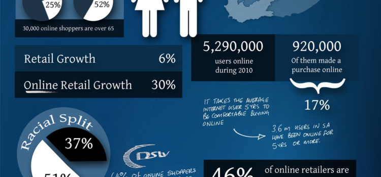 Comercio electrónico en Sudáfrica #infografia #economia