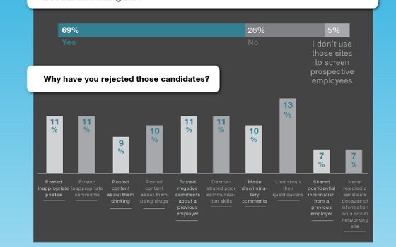 El 91% de las empresas de selección mira los perfiles en redes #infografia #socialmedia