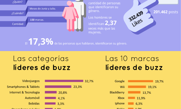 Marcas líderes en FaceBook España #infografia #socialmedia #marketing