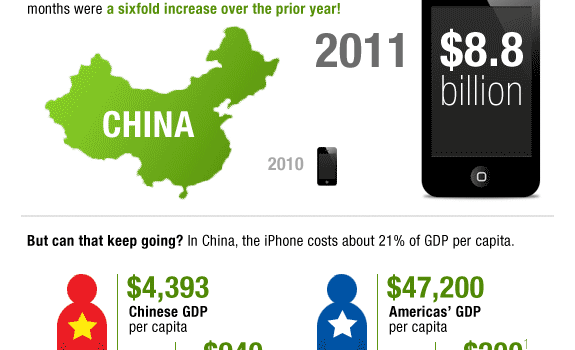 Cómo Apple está dominando en China #infografia #apple