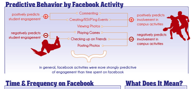 Cómo participan los estudiantes en FaceBook #infografia #socialmedia