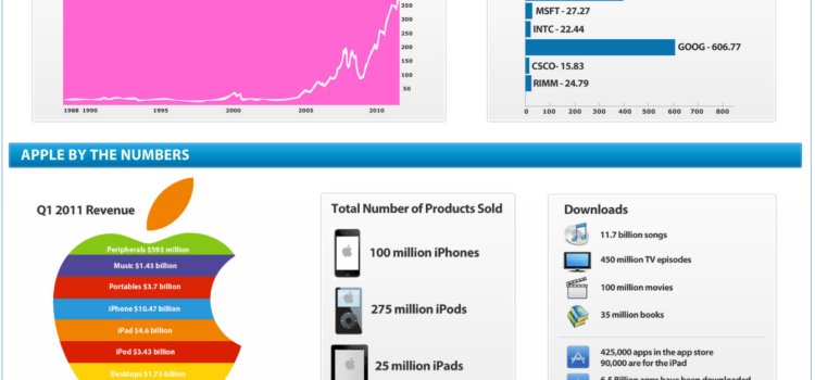 Cuánto vende Apple #infografia #apple #economia