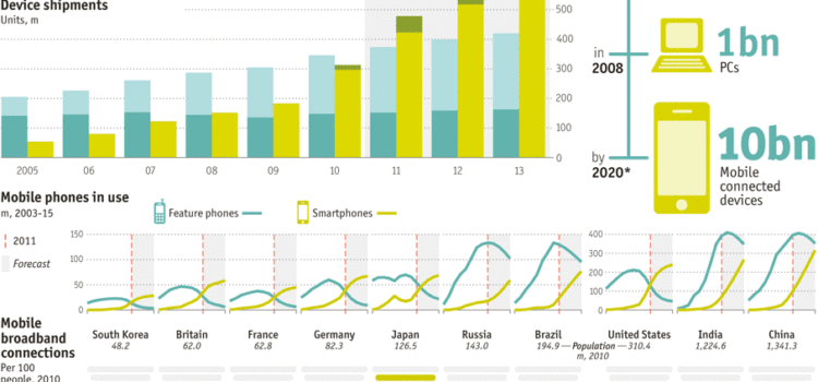 El crecimiento de los gadgets #infografia #tecnologia