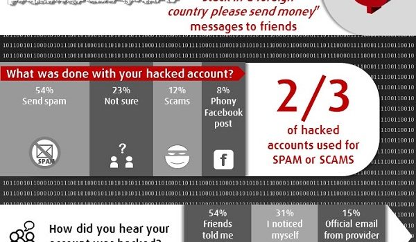 El estado de una cuenta hackeada #infografia #internet