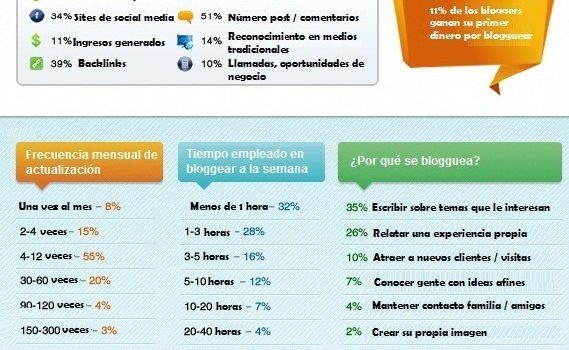 El mundo de los blogs #infografia #socialmedia