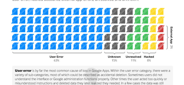 ¿Puede Google recuperar los datos perdidos en Google Apps? #infografia #internet