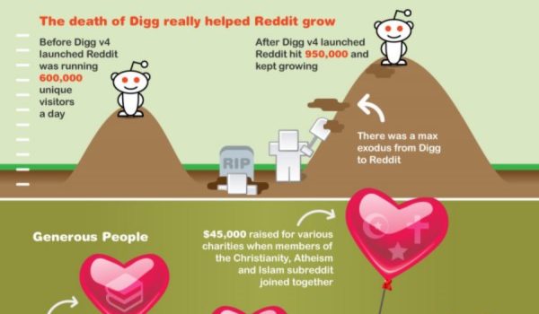 La invasion de reddit #infografia #infographic #socialmedia