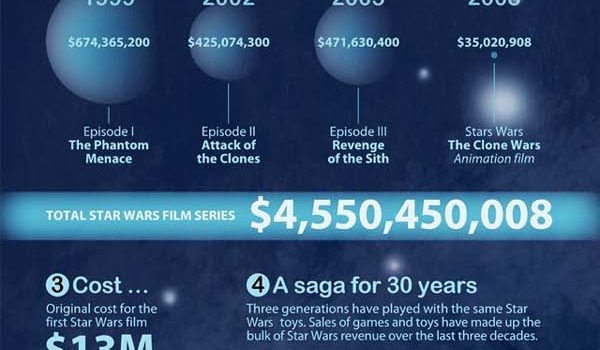 Datos económicos de Star Wars #infografia #economia