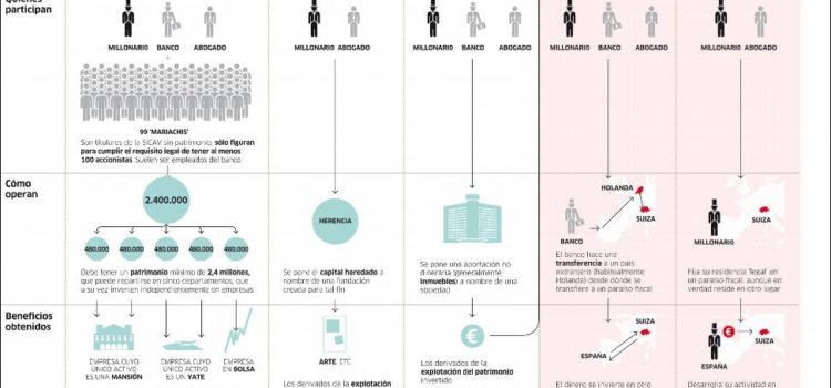 Los circuitos fiscales del dinero #infografia #economia