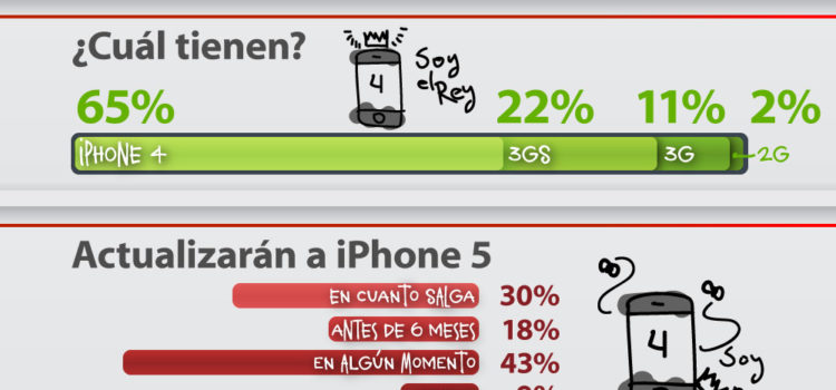 La mayoría de usuarios de iPhone 4 cambiarán a iPhone 5 #infografia #apple