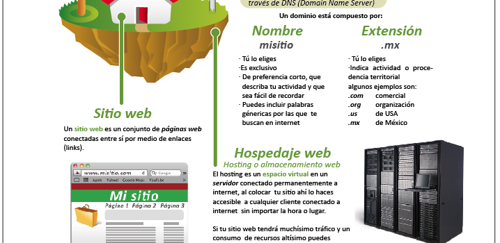 Qué es un sitio web y cómo funciona #infografia #internet