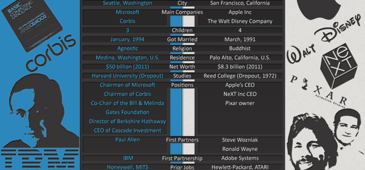 Steve Jobs vs Bill Gates #infografia #infographic