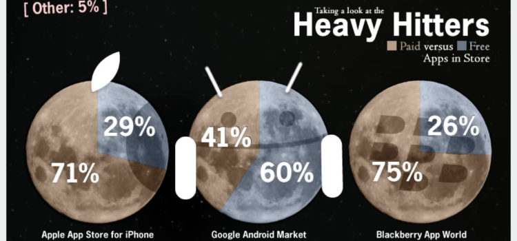 La guerra de app stores #infografia #tecnologia