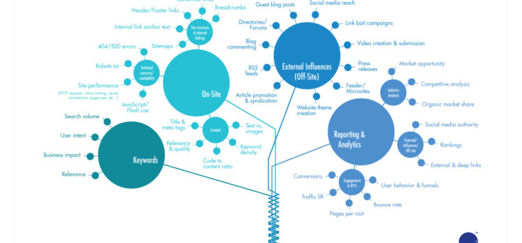 Tácticas SEO #infografia #infographic #seo