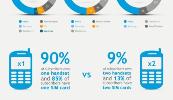 Tendencias del mercado del móvil #infografia #infographic