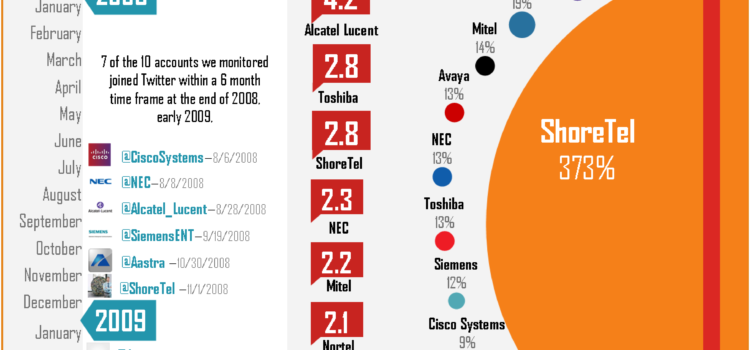 Los Twitter de las telecos #infografia #socialmedia