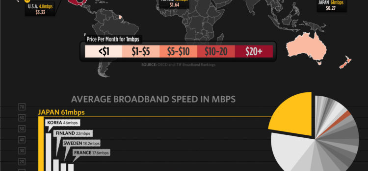 Velocidades y precios de Internet en el mundo #infografia #internet