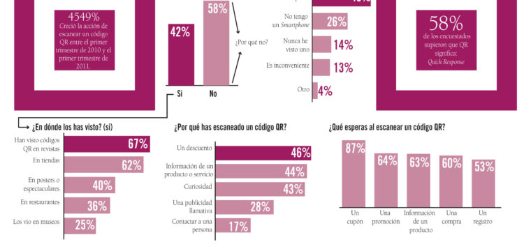 ¿Cómo usa la gente los códigos QR? #infografia #marketing