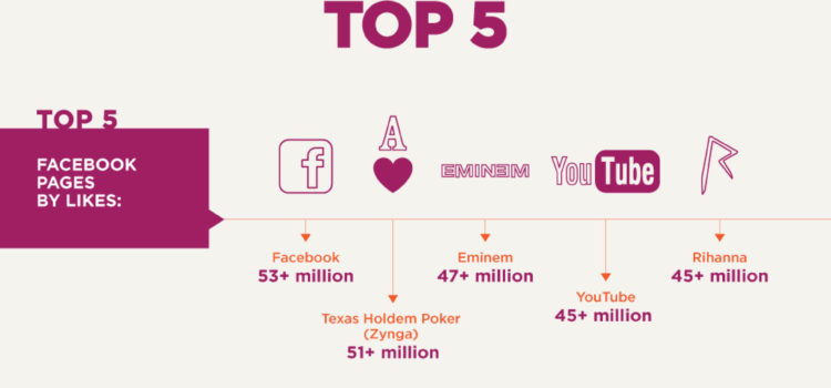 Los extraordinarios números de FaceBook #infografia #socialmedia