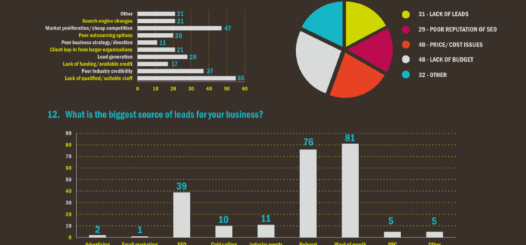 Estudio sobre la industria del SEO #infografia #seo