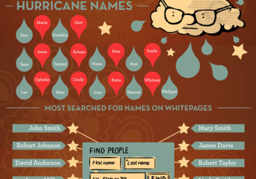 Los nombres del año 2011 #infografia #internet