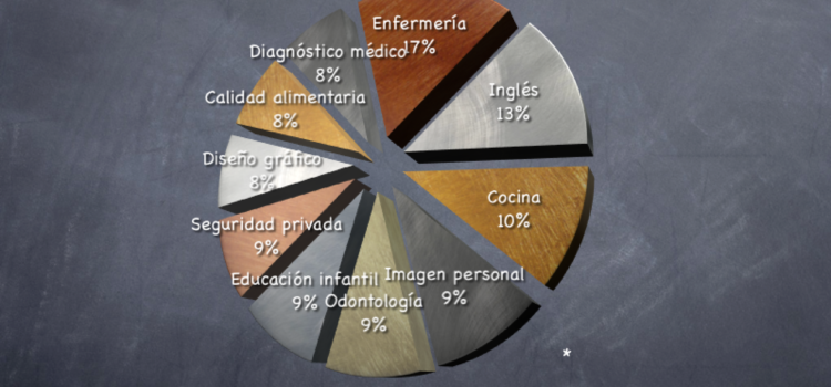 Cómo fue la formación en España durante 2011 #infografia #educacion